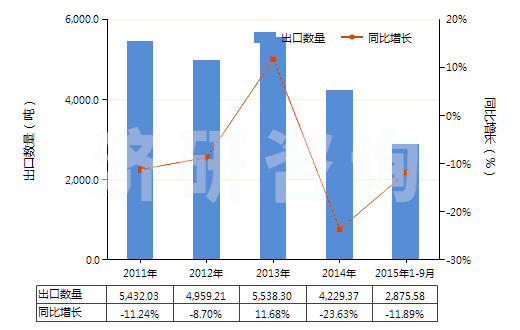 2011-2015年9月中國其他氯氧化物及氫氧基氯化物(HS28274990)出口量及增速統(tǒng)計